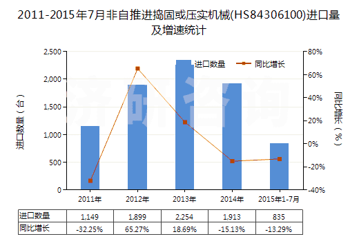 2011-2015年7月非自推進(jìn)搗固或壓實機(jī)械(HS84306100)進(jìn)口量及增速統(tǒng)計